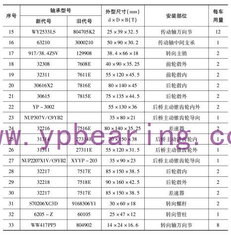 EQ1094F6D、EQ1108G6D（5平柴(chái)、5噸王）車橋軸承(cheng)型号