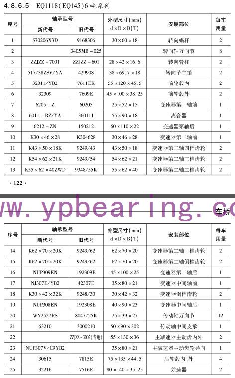 揚(yang)子、田野、一汽(qi)皮卡 車橋軸(zhóu)承型号 揚子、田野、一(yī)汽皮卡 車橋(qiáo)軸承型号