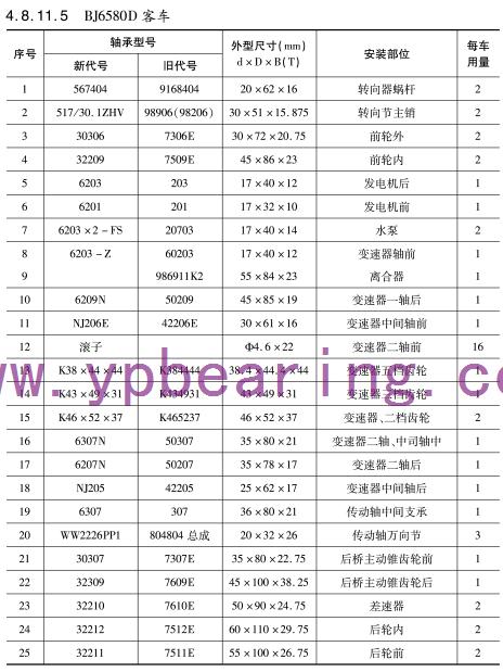 BJ6580D客(ke)車車橋軸承(cheng)型号