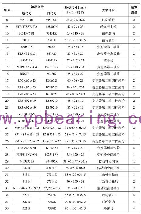 EQ1141G（EQ153）（435橋）（6噸變(bian)速箱）車橋軸(zhou)承型号