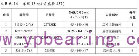 東(dōng)風13噸（方盛橋(qiao)457）車橋軸承型(xing)号