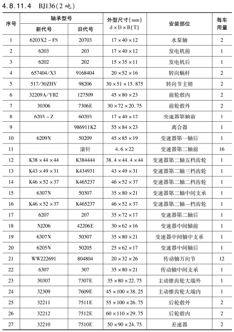 BJ136（2噸）車(chē)橋軸承型号