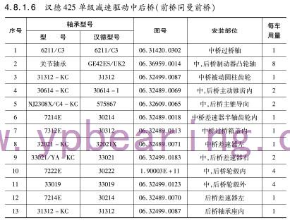 漢德425單級減(jiǎn)速驅動中後橋（前(qian)橋同曼前橋）軸承(chéng)