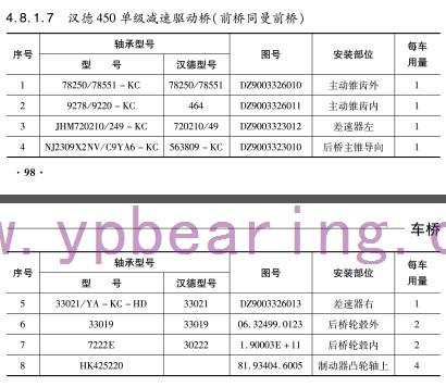 漢德450單(dān)級減速驅動橋(qiao)（前橋同曼前橋(qiáo)）軸承-鷹牌軸承(cheng)