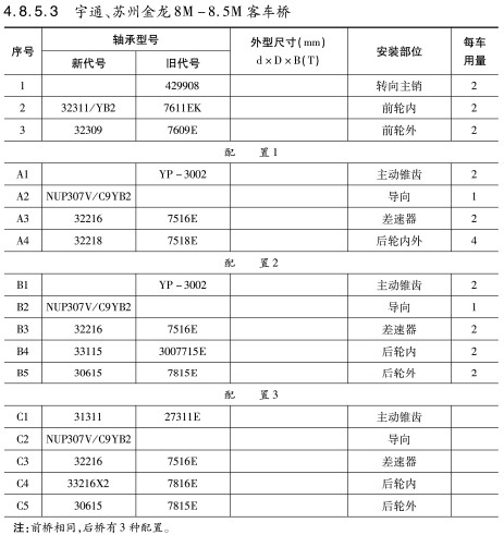 宇通、蘇州金(jin)龍8M-8.5M客車橋軸(zhou)承