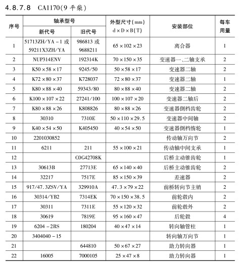 CA1170(9平柴)軸承(chéng)