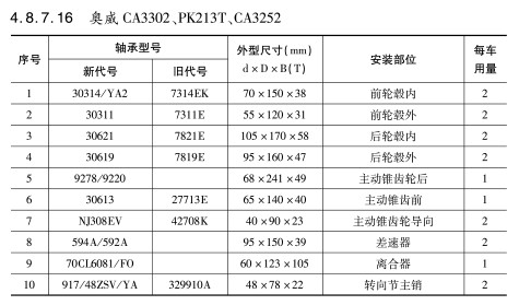 奧(ao)威CA3302、PK213T、CA3252軸承(chéng)