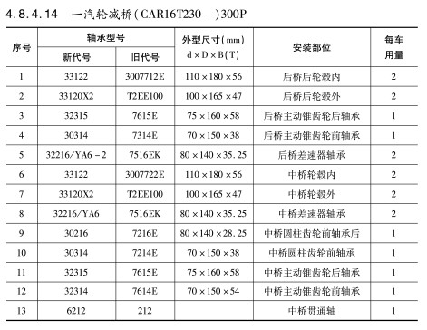 一(yī)汽輪減(jiǎn)橋（CAR16T230—）300P軸承(cheng)