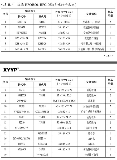 江淮HFC6800、HFC1063（3噸(dun)輕卡客車）軸承(cheng)